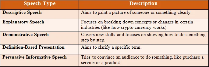 Informative Speech Types