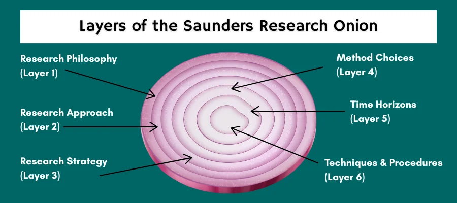 Layers of the Saunders Research Onion