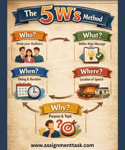 The 5 W Method